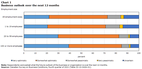 Statistics Canada Small Business COVID Impact